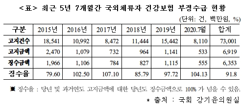 "건보료 안 낸 국외체류자, 5년여 간 69억원 부정수급"