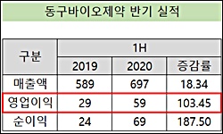 동구바이오제약, 반기 호실적 '시설 증대 효과'