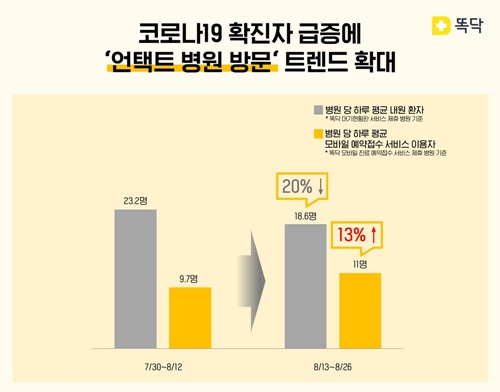 비브로스, 코로나19 재확산으로 '똑닥' 이용자 늘어