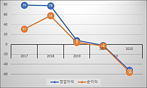 유니온제약, 지급수수료 400% 급증 'CSO 체제' 발목
