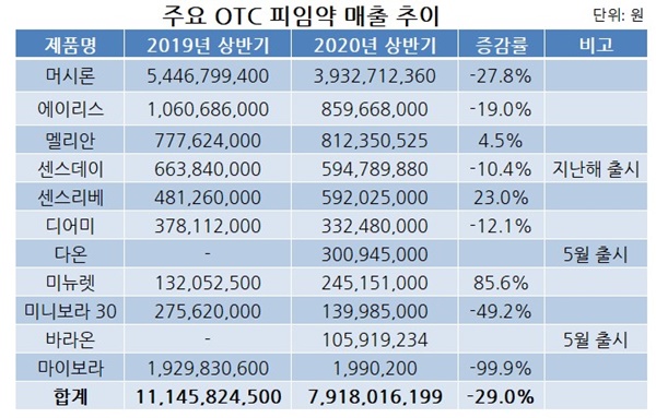 OTC 사전피임약 시장규모 축소…신제품 잇단 진입