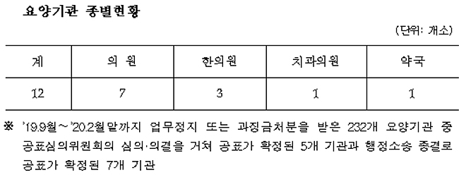 거짓청구 요양기관 명단공개…의원 7곳-약국 1곳 포함