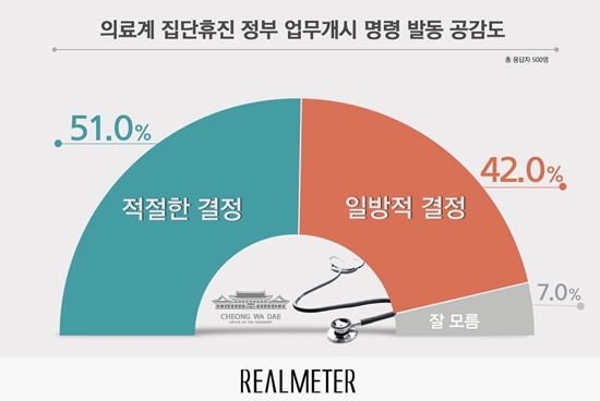 국민 51% "전공의 업무개시명령 적절"…일방적 결정 42%