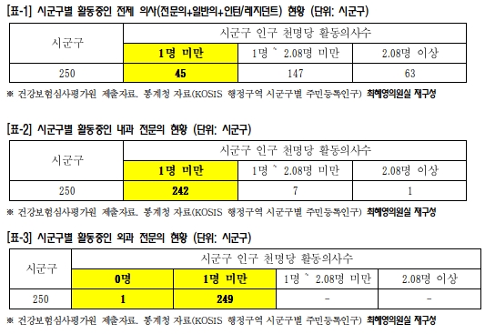 전국 25개 시군구, 인구 천명당 의사 수 '1명 미만'