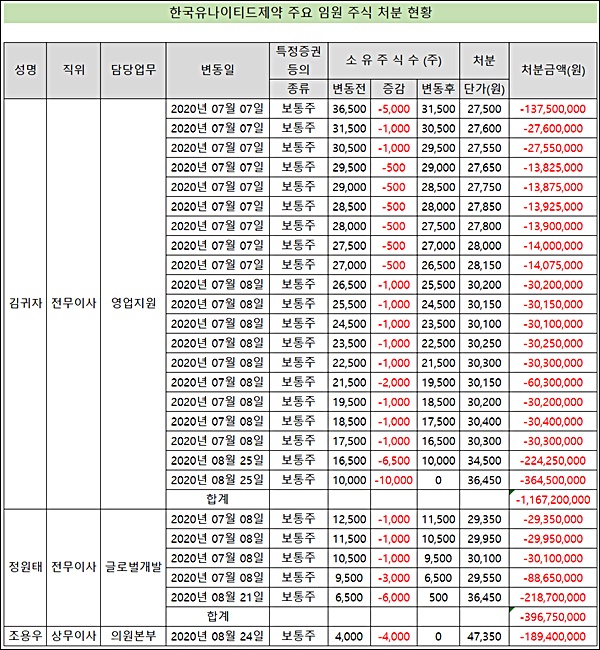 '두달새 2.6배↑' 유나이티드, 고위 임원 잇단 주식 처분
