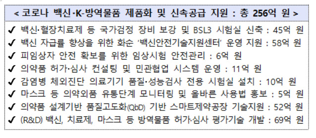 식약처, 내년 코로나 백신·방역물품 지원 256억원 편성
