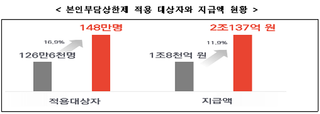본인부담상한제로 환자 1인당 평균 136만원 환급