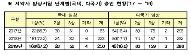 국내 임상3상 대폭 증가…종근당, 승인건수 1위