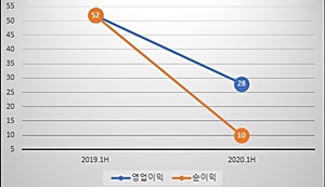'오누이 경영' 삼아, 반기 어닝쇼크…들쭉날쭉 실적 반복