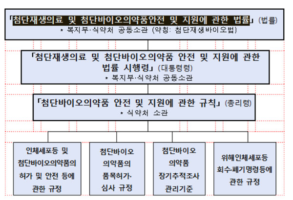 세포·유전자치료제 장기추적조사…신속심사 절차 마련
