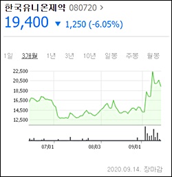 유니온제약 최대주주 유증 63%만 참여…지배력 약화