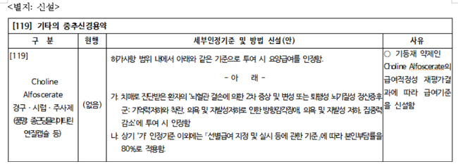 복지부 '콜린알포' 급여축소 고시개정 29일까지 정지