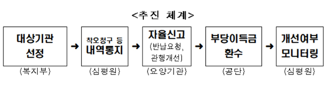 부당청구 자율점검, 원내 직접조제·한방급여약 포함