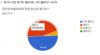 인천시약 첫 온라인 학술제 진행…약사 94% “좋았다”