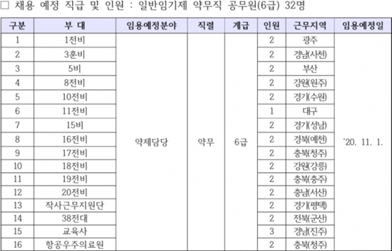 "6급 약무직 지원하세요"...군무원 전국서 32명 모집  