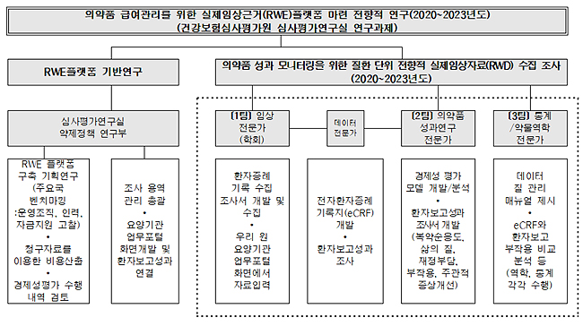 암·희귀질환 의약품 급여관리 플랫폼 만든다