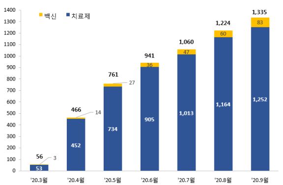글로벌 코로나 약물 임상 1335건…6개월새 24배↑