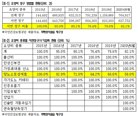 당뇨병 소모성 재료, 약국 아니어도 '전산청구' 추진