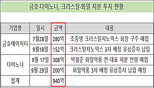 금호·다이노나, 크리스탈·화일 지분 취득에 940억 베팅