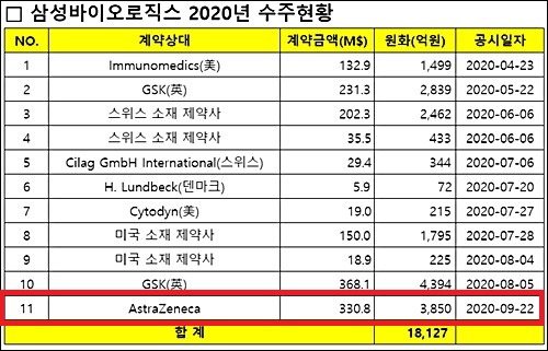 삼바, 아스트라와 3850억 규모 CMO 계약 