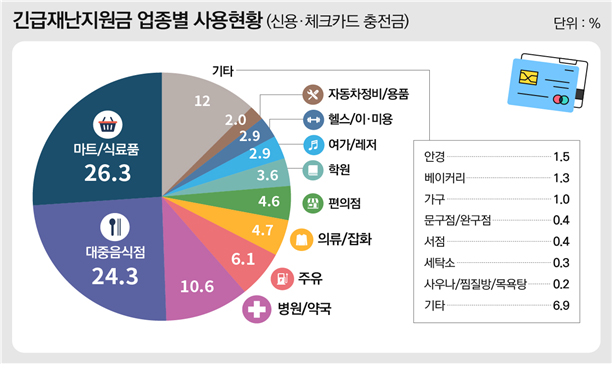 재난지원금 1조원 병원·약국서 사용…불황속 '단비'