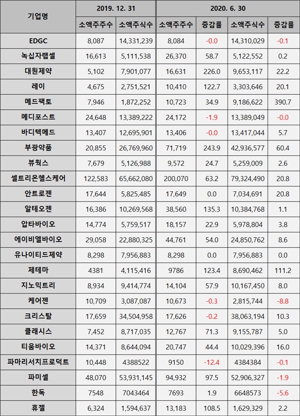 동학개미, 바이오주 쓸어담았다...소액주주 60% 증가