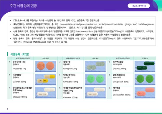 약정원, 9월 3주차 의약품 허가·식별 등록 현황 공개  