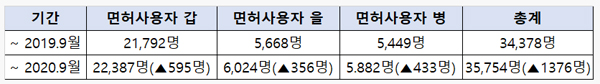 약사회 신상신고 늘어난 이유는?…올해 1376명 증가