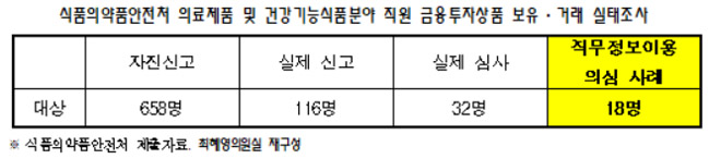 식약처 직무정보 이용 금융투자 실태조사 확대 필요
