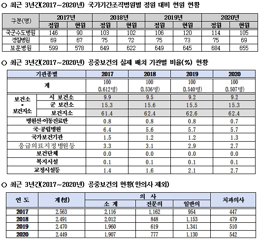 "군·경찰·보훈병원 의료인 충원률, 감소…공공의대 절실"