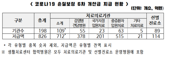 코로나 피해 약국 47곳, 손실보상금 5400만원 지급