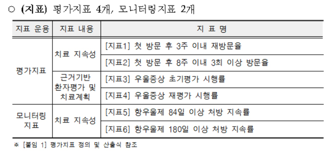 내년부터 우울증 외래 진료 적정성 평가 실시