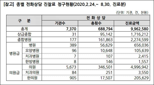 "코로나 이후 비대면진료 69만건 시행, 99억원 청구"