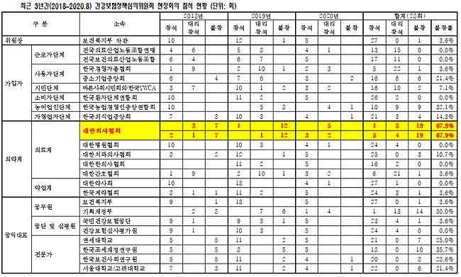 의협, 최근 3년간 건정심 회의 불참률 67%