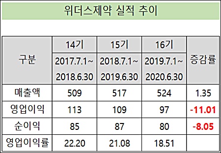6월 결산 위더스제약, 영업익 97억…11%↓