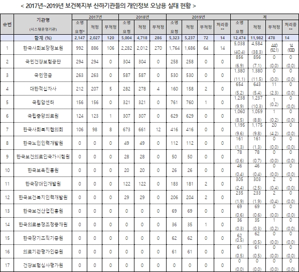 "복지부 산하기관, 개인정보관리 미흡…처분도 솜방망이"