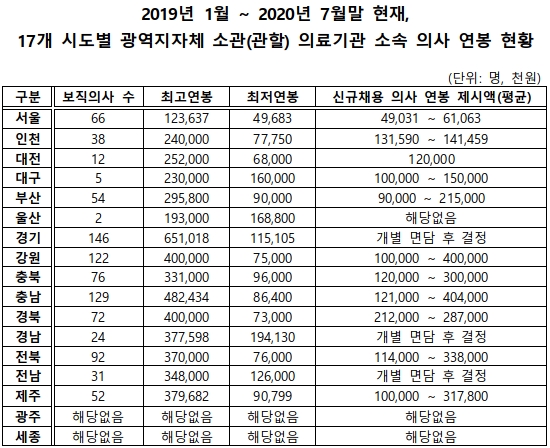 "공공의료원 의사 연봉, 천차만별...최고 6억원"