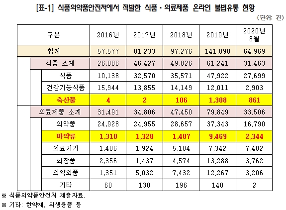 '의약품 온라인 불법판매 근절 특별법' 제정 추진