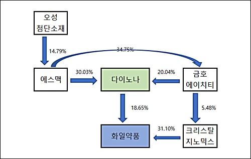 다이노나, 화일 지분 '18%' 확보…매각 급물살타나