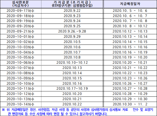 내달 요양급여비, 추석 연휴 끝나고 5일부터 순차지급