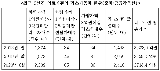 법인 명의 슈퍼카 끄는 의사, 3년새 68% 급증
