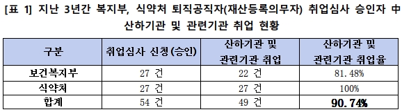 "복지부·식약처 퇴직 고위공무원 90%, 관련기관 재취업"