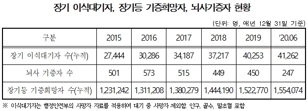 장기 이식대기자 4만1천명…"기증 활성화 절실"