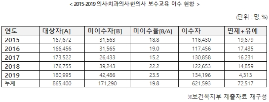 "의사·치과의사·한의사 5명 중 1명, 보수교육 미이수"