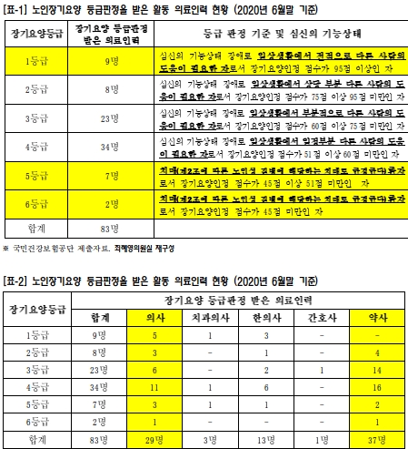 "장기요양 판정 의약사 83명, 병원·약국 현장서 활동"