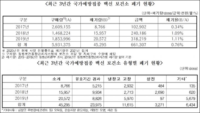 "보건소 관리 소홀로 3년간 백신 4만5천명분 폐기"