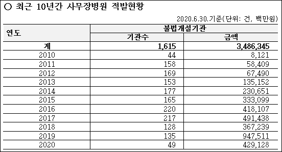 사무장병원·면대약국, 10년간 '3조5천억원 부당청구'