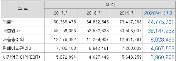 국전약품, 연말 상장 앞두고 재무지표 개선 총력
