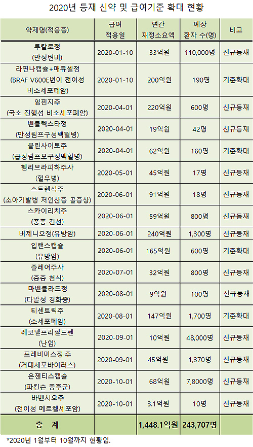 버제니오 등 신약 17품목, 올해 급여기준 확대 눈길
