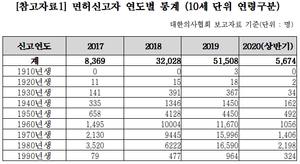 80세 이상 고령의사 820명…보수교육·갱신 규제해야